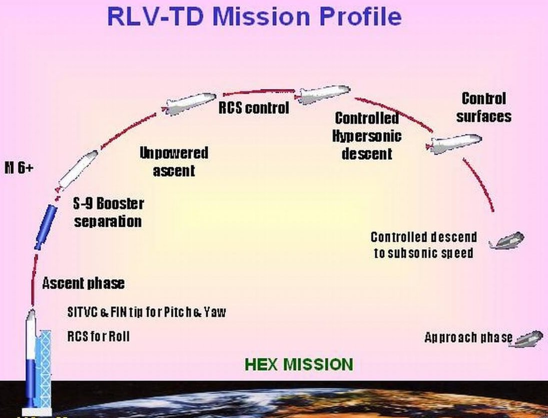 Own Space Shuttle RLV Profile