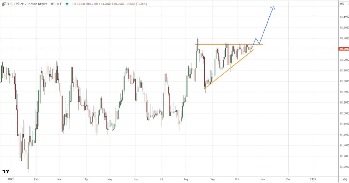 usd-inr-price-projection