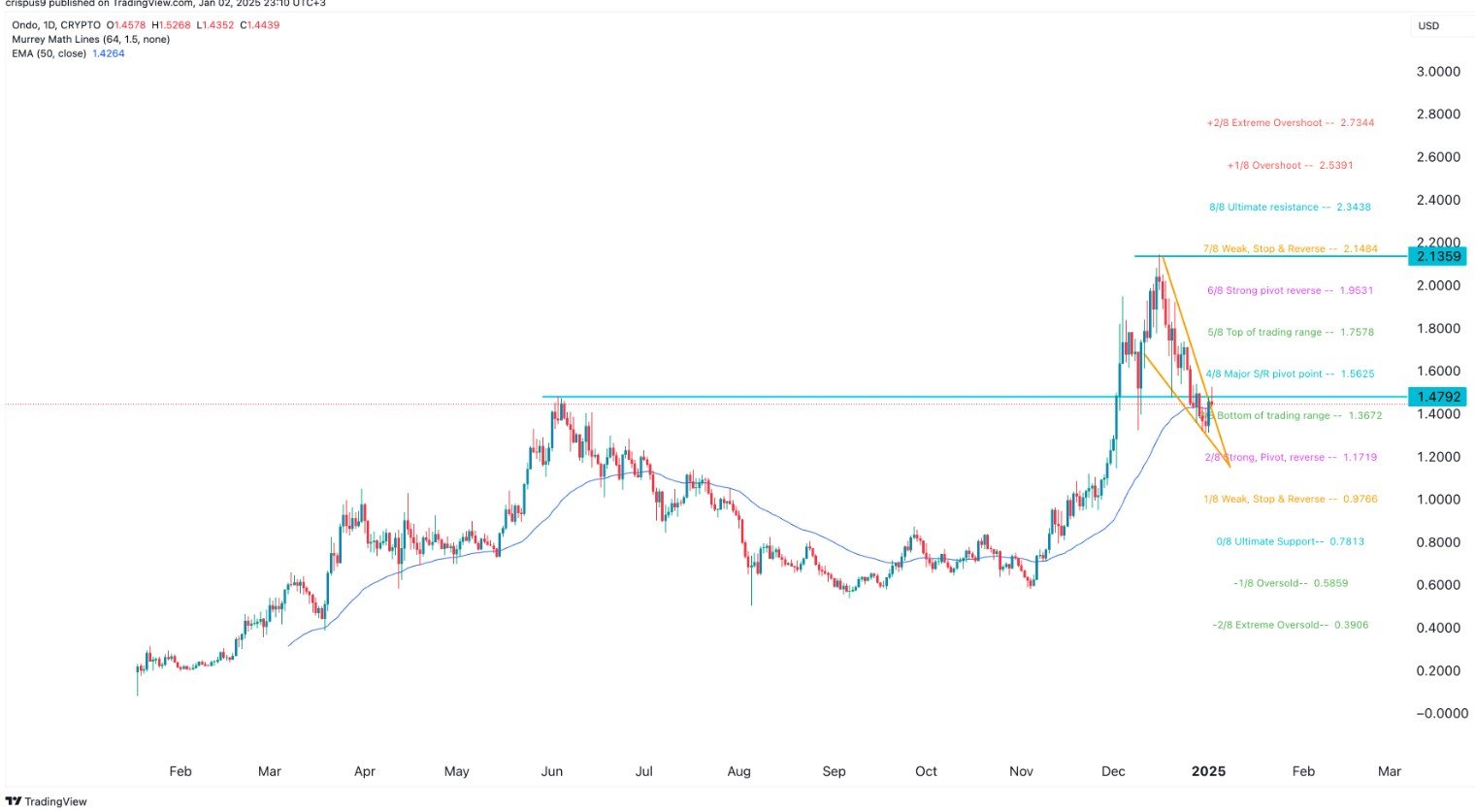 Ondo Finance crypto chart