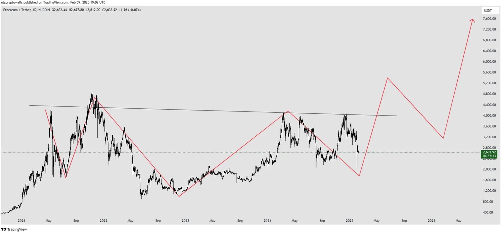 Ethereum price chart analysis